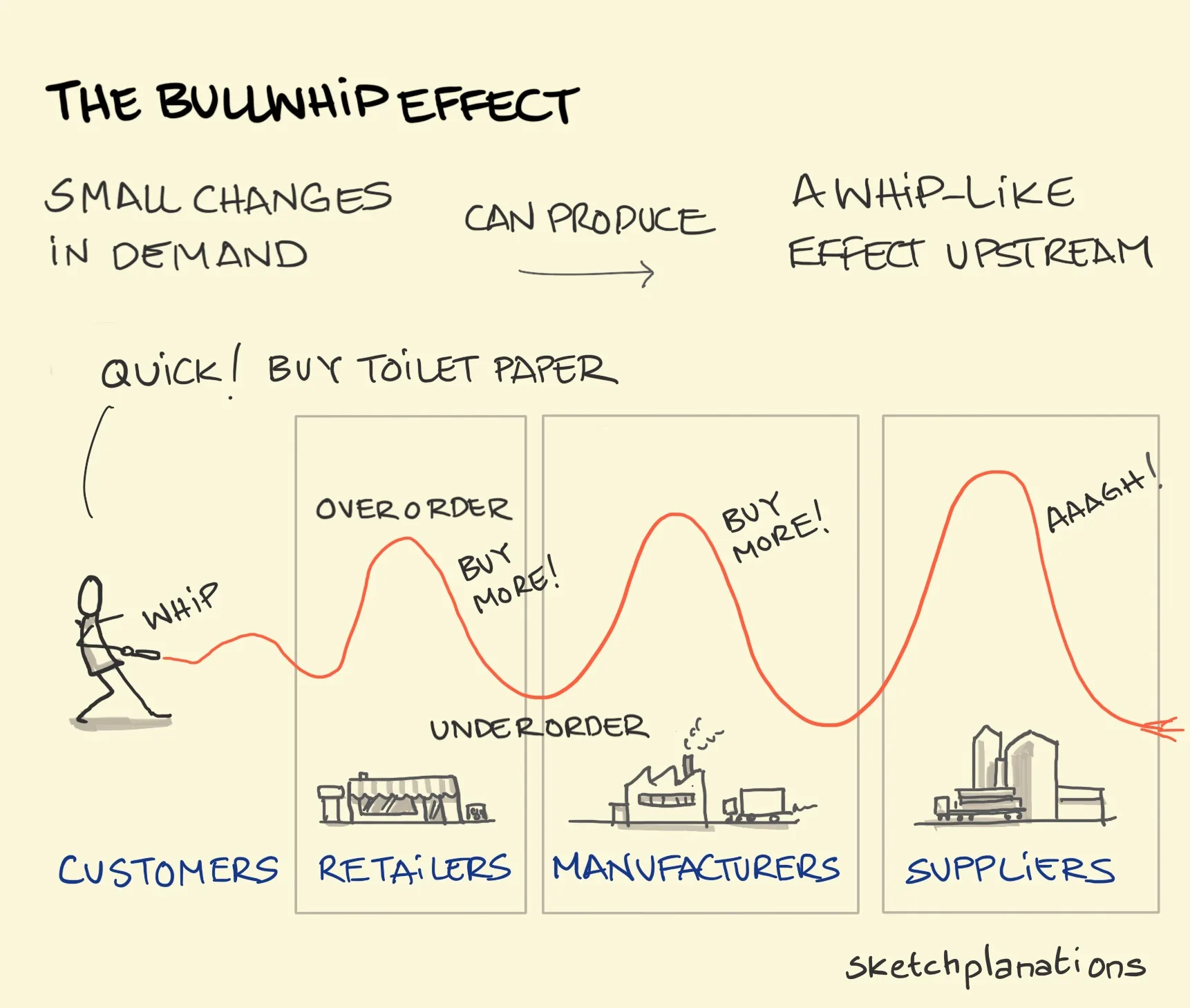 What is the ‘Bull Whip Effect’ – and Why Does it Matter?